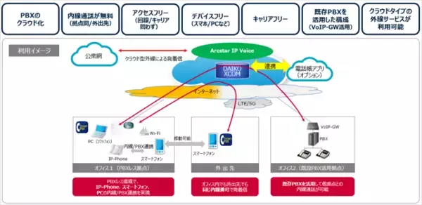 DAIKO XTECH株式会社、クラウドPBXサービスの「DAIKO XCOM Powered by Arcstar Smart PBX」を提供開始
