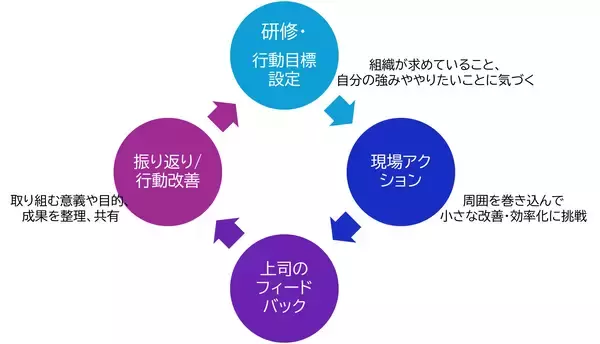 「女性社員のキャリア自律を支援！～育休復帰者・管理職候補などが＜私らしいキャリア形成と組織貢献＞を実現する新パッケージ「Career Canvas」提供開始～」の画像
