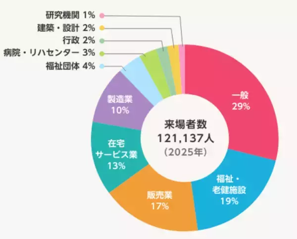 「アジア最大級「H.C.R.2026 第53回国際福祉機器展＆フォーラム」出展社を募集中！」の画像