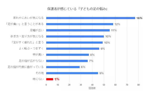 「【新学期の盲点】子どもの上履き、1日平均6.1時間・年間1000時間以上　子どもの足を最も拘束するのは「上履き」だった　外靴より3倍以上長く履くのに、健康意識は27％　400人調査で見えた「足育」の死角」の画像