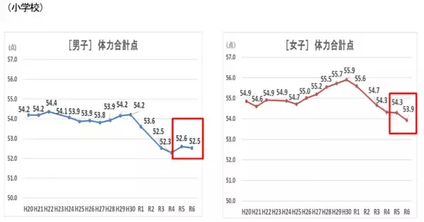 「【新学期の盲点】子どもの上履き、1日平均6.1時間・年間1000時間以上　子どもの足を最も拘束するのは「上履き」だった　外靴より3倍以上長く履くのに、健康意識は27％　400人調査で見えた「足育」の死角」の画像