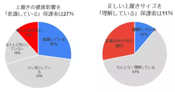 「【新学期の盲点】子どもの上履き、1日平均6.1時間・年間1000時間以上　子どもの足を最も拘束するのは「上履き」だった　外靴より3倍以上長く履くのに、健康意識は27％　400人調査で見えた「足育」の死角」の画像