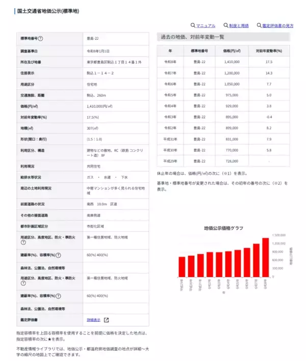 「【どこでもマンション鑑定団】Vol.23 “住みたい人気の街” ランキング上位の『豊島区』｜property technologies」の画像