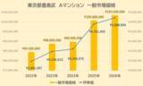「【どこでもマンション鑑定団】Vol.23 “住みたい人気の街” ランキング上位の『豊島区』｜property technologies」の画像4
