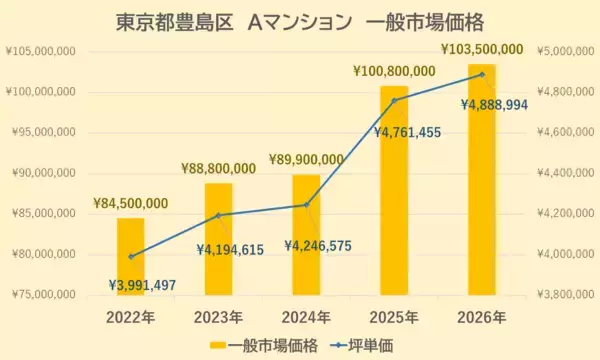 「【どこでもマンション鑑定団】Vol.23 “住みたい人気の街” ランキング上位の『豊島区』｜property technologies」の画像