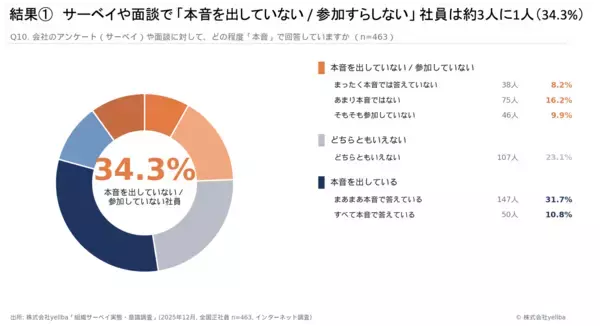「【調査レポート】すべて本音での回答はわずか1割。約6割がサーベイや面談で本音を「出し切れない」実態が判明」の画像