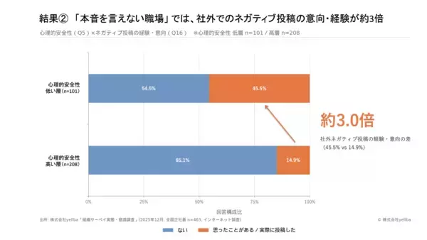 「【調査レポート】すべて本音での回答はわずか1割。約6割がサーベイや面談で本音を「出し切れない」実態が判明」の画像