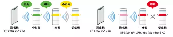 「【新製品】PC・タブレット・スマートフォンから無線制御　1台2役　制御配線不要のBluetooth(R)搭載積層信号灯「LR6-B2シリーズ」を6月1日発売」の画像