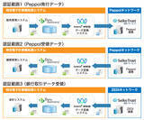 「ＪＦＥシステムズの電子帳簿システム「DataDelivery(R)」がデジタルシームレスソフト法的要件認証の全ての範囲で認証を取得」の画像2