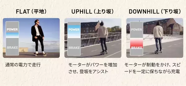 「目標達成率973%を記録した次世代電動スケートボード「Liquid Skateboard」が、2026年5月より自社ECサイトにて一般販売を開始！」の画像