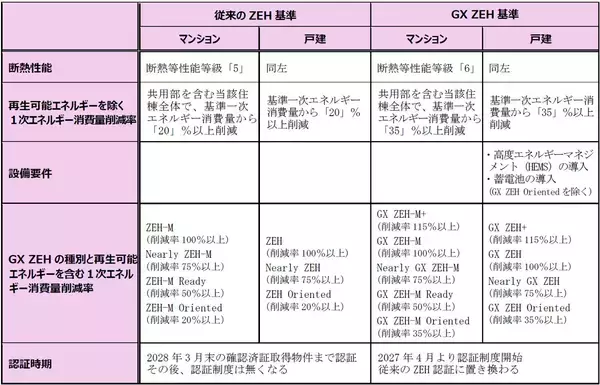 「奈良県初となる新築分譲マンション〈ジオ〉を西大寺で着工しました～ハイブリッド給湯機など、環境性能に優れた設備を導入、GX ZEH基準に対応～」の画像