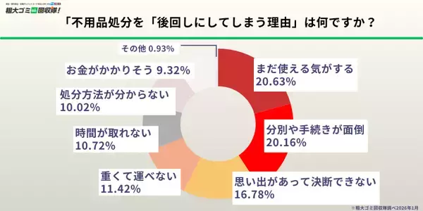 【新生活準備500人調査】約9割が「処分したいのに処分できていない物がある」と回答