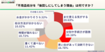 【新生活準備500人調査】約9割が「処分したいのに処分できていない物がある」と回答