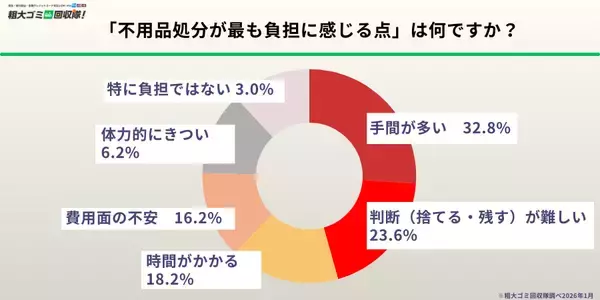 「【新生活準備500人調査】約9割が「処分したいのに処分できていない物がある」と回答」の画像