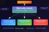 「パオ・アット・オフィス、バーコード製品群から新規7製品を一斉リリース　WebAssembly版「Barcode.wasm」を核にPython版・Flutter版に続き、Go・Rust・Ruby・Swift版も同時デビュー」の画像1