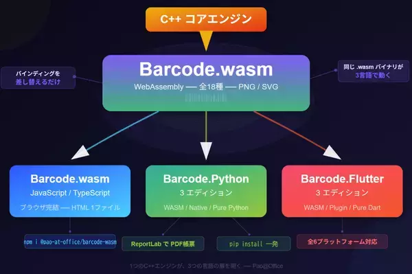 パオ・アット・オフィス、バーコード製品群から新規7製品を一斉リリース　WebAssembly版「Barcode.wasm」を核にPython版・Flutter版に続き、Go・Rust・Ruby・Swift版も同時デビュー