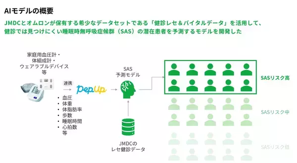 「JMDC・オムロン・筑波大学、レセプト・健康診断・ライフログデータを活用した睡眠時無呼吸症候群(SAS)リスクの高精度予測モデルを開発」の画像