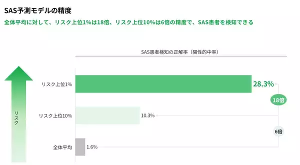 「JMDC・オムロン・筑波大学、レセプト・健康診断・ライフログデータを活用した睡眠時無呼吸症候群(SAS)リスクの高精度予測モデルを開発」の画像