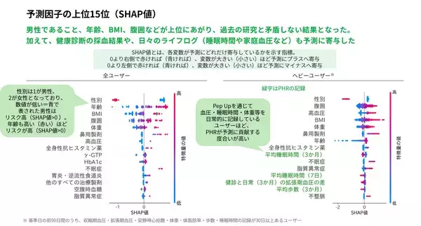 「JMDC・オムロン・筑波大学、レセプト・健康診断・ライフログデータを活用した睡眠時無呼吸症候群(SAS)リスクの高精度予測モデルを開発」の画像