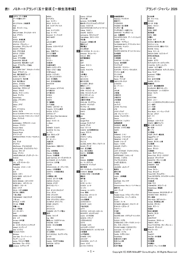 「OpenAI」「ChatGPT」「Gemini」「Microsoft Copilot」など、注目ブランドがノミネート　日本最大規模のブランド価値評価調査「ブランド・ジャパン2026」のノミネートリストを発表