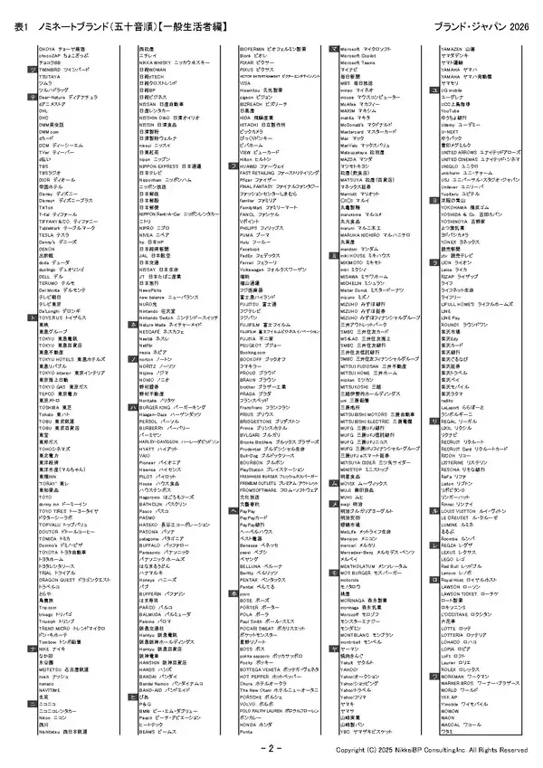 「「OpenAI」「ChatGPT」「Gemini」「Microsoft Copilot」など、注目ブランドがノミネート　日本最大規模のブランド価値評価調査「ブランド・ジャパン2026」のノミネートリストを発表」の画像