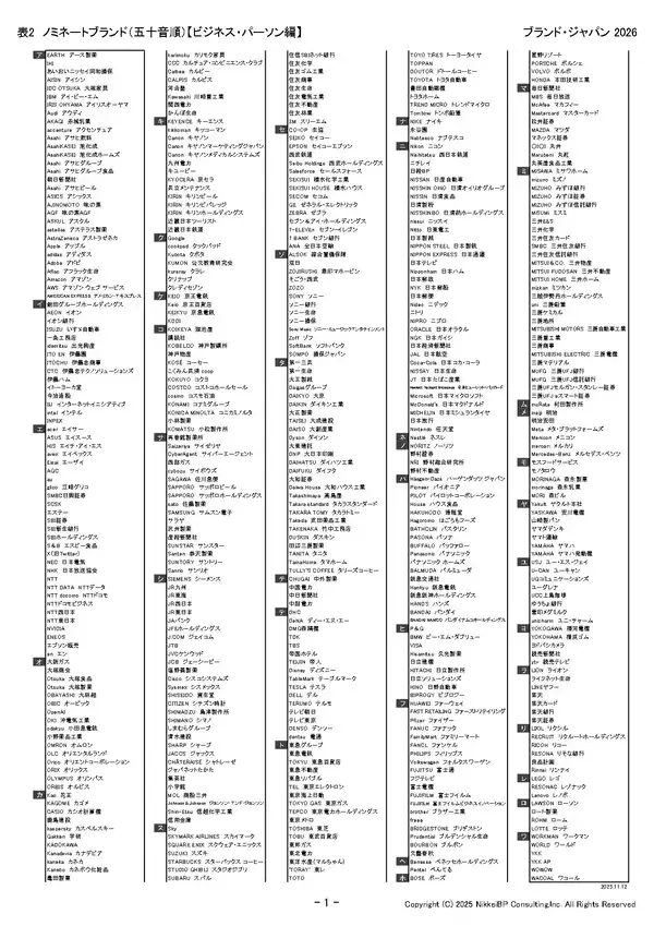 「「OpenAI」「ChatGPT」「Gemini」「Microsoft Copilot」など、注目ブランドがノミネート　日本最大規模のブランド価値評価調査「ブランド・ジャパン2026」のノミネートリストを発表」の画像