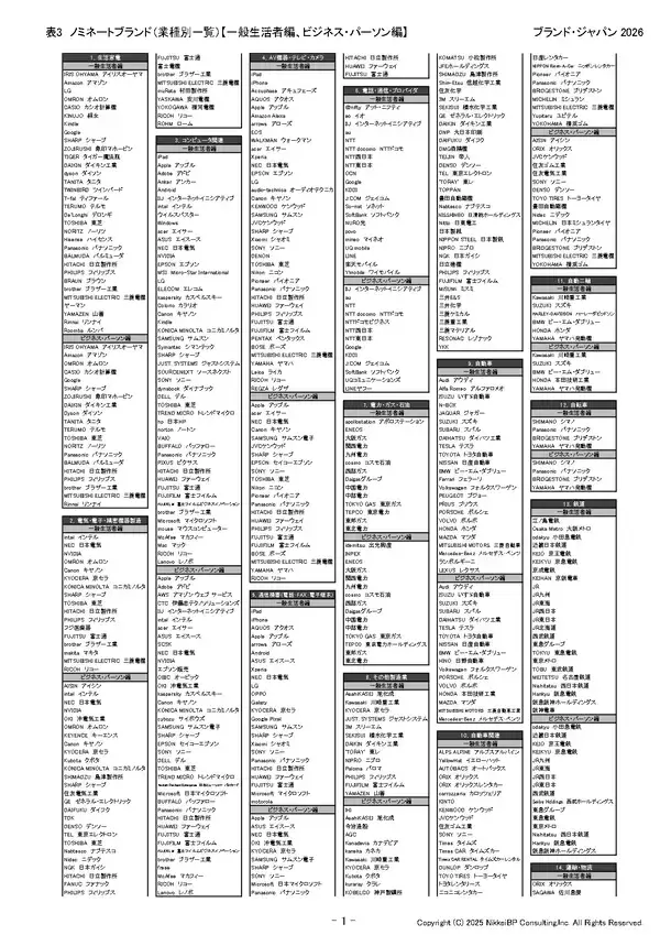 「「OpenAI」「ChatGPT」「Gemini」「Microsoft Copilot」など、注目ブランドがノミネート　日本最大規模のブランド価値評価調査「ブランド・ジャパン2026」のノミネートリストを発表」の画像