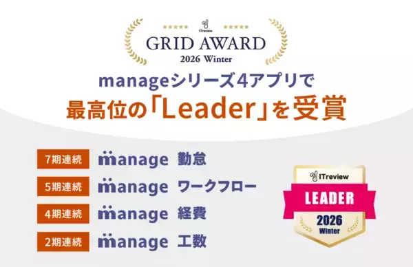 ITreview Grid Award 2026 Winterにて「manage」シリーズ4アプリが最高位の「Leader」を受賞
