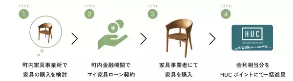 東川町独自の「マイ家具ローン」実質利息を一括ポイント還元、町外利用者向けキャンペーン　終了迫る