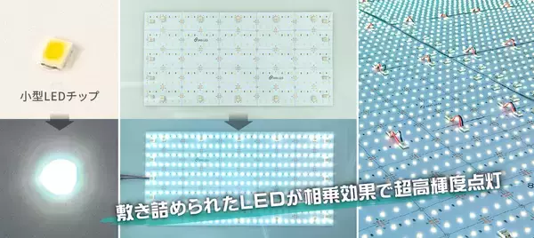 「基板1枚に超高輝度LEDを300個実装！配線、設置もラクに行えるシート型照明のニューモデル！」の画像
