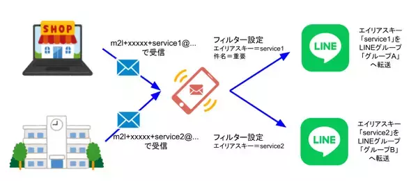 メールをLINEに転送するサービス「メール転送」キーワードフィルターを11月7日(金)から強化