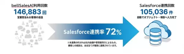 Salesforce入力エージェント「bellSalesAI」ユーザーのSalesforce自動入力率が70％超水準に！
