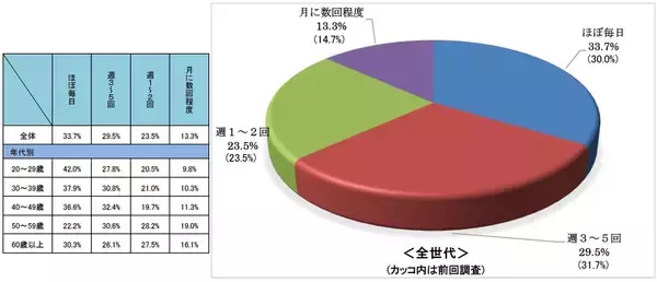 「青切符」認知度は90％超に高まる「自転車の利用実態と安全運転に関する意識調査」を実施