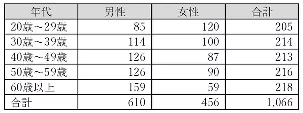 「「青切符」認知度は90％超に高まる「自転車の利用実態と安全運転に関する意識調査」を実施」の画像