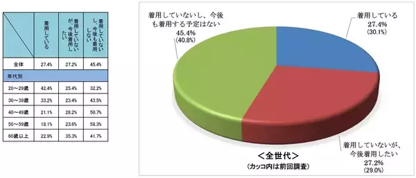 「「青切符」認知度は90％超に高まる「自転車の利用実態と安全運転に関する意識調査」を実施」の画像