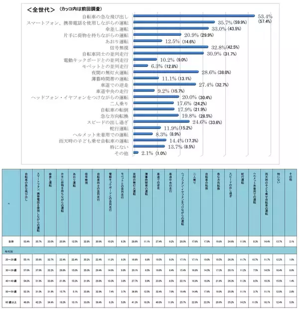 「「青切符」認知度は90％超に高まる「自転車の利用実態と安全運転に関する意識調査」を実施」の画像