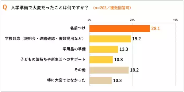 小学校入学準備、「名前つけ」が最大の負担。「算数セットが地獄」の声も。費用は5～10万円未満が約半数。　～こどもオレンジページ 「子育てあれこれアンケート」調査～