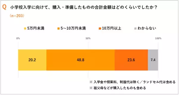 「小学校入学準備、「名前つけ」が最大の負担。「算数セットが地獄」の声も。費用は5～10万円未満が約半数。　～こどもオレンジページ 「子育てあれこれアンケート」調査～」の画像