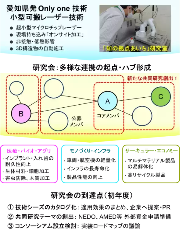 「「先進パルスレーザーによる機能創成と産業応用研究会」が発足、参画メンバーの募集を開始」の画像
