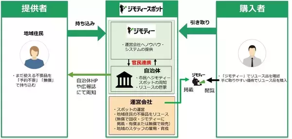 「カメラのキタムラ、ジモティーと提携し官民連携型リユース拠点「ジモティースポット松山久万ノ台」を四国に初オープン　～松山市との協定に基づき資源循環を促進～」の画像