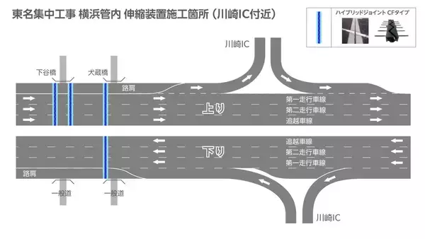 「高い調整力と技術力を発揮！クリテック工業、「東名集中工事」横浜管内の施工管理とジョイント取替工事を担当」の画像