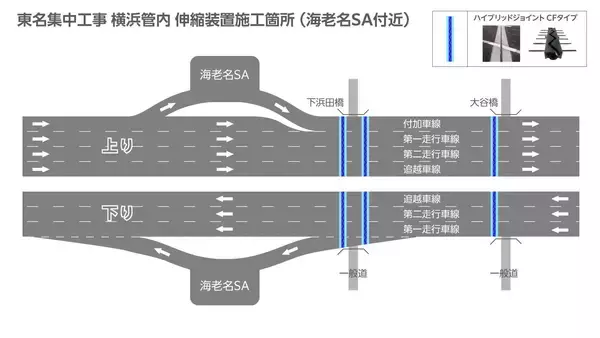 「高い調整力と技術力を発揮！クリテック工業、「東名集中工事」横浜管内の施工管理とジョイント取替工事を担当」の画像