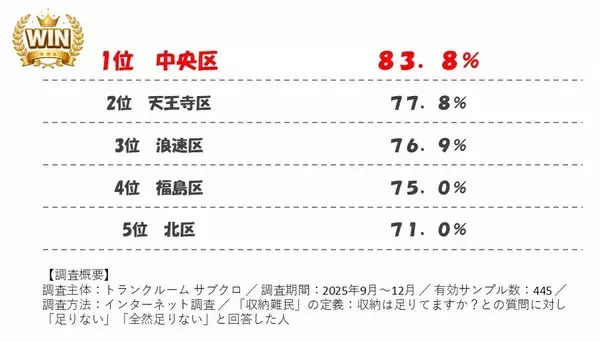 大阪市収納難民ランキング1位は中央区！83.8％