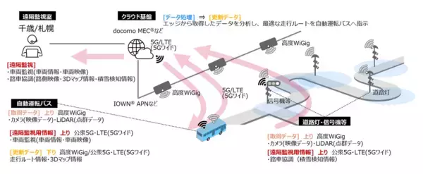 豪雪・寒冷地における自動運転バスの安定走行モデル実証を千歳市で開始