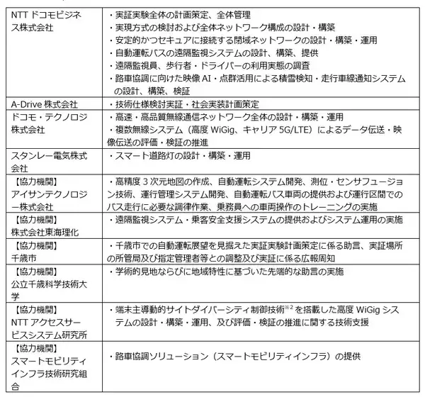 「豪雪・寒冷地における自動運転バスの安定走行モデル実証を千歳市で開始」の画像