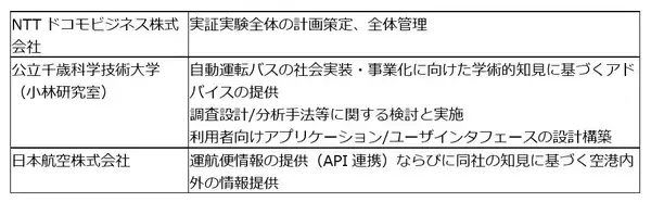 「豪雪・寒冷地における自動運転バスの安定走行モデル実証を千歳市で開始」の画像