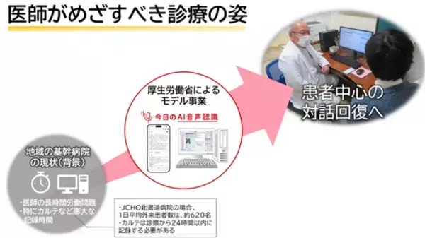 厚生労働省事業に採択、JCHO北海道病院でAIカルテ下書き実証開始　―診療記録の負担軽減と患者中心の対話回復へ―　～国内初！※1 スマートフォン×AI音声認識×電子カルテ連携　場所を選ばない医療DXの実現～