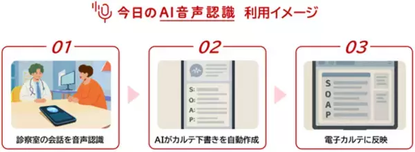 「厚生労働省事業に採択、JCHO北海道病院でAIカルテ下書き実証開始　―診療記録の負担軽減と患者中心の対話回復へ―　～国内初！※1 スマートフォン×AI音声認識×電子カルテ連携　場所を選ばない医療DXの実現～」の画像