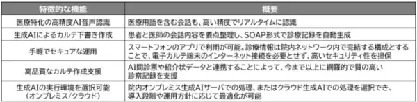 「厚生労働省事業に採択、JCHO北海道病院でAIカルテ下書き実証開始　―診療記録の負担軽減と患者中心の対話回復へ―　～国内初！※1 スマートフォン×AI音声認識×電子カルテ連携　場所を選ばない医療DXの実現～」の画像