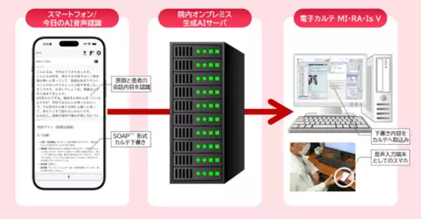 「厚生労働省事業に採択、JCHO北海道病院でAIカルテ下書き実証開始　―診療記録の負担軽減と患者中心の対話回復へ―　～国内初！※1 スマートフォン×AI音声認識×電子カルテ連携　場所を選ばない医療DXの実現～」の画像